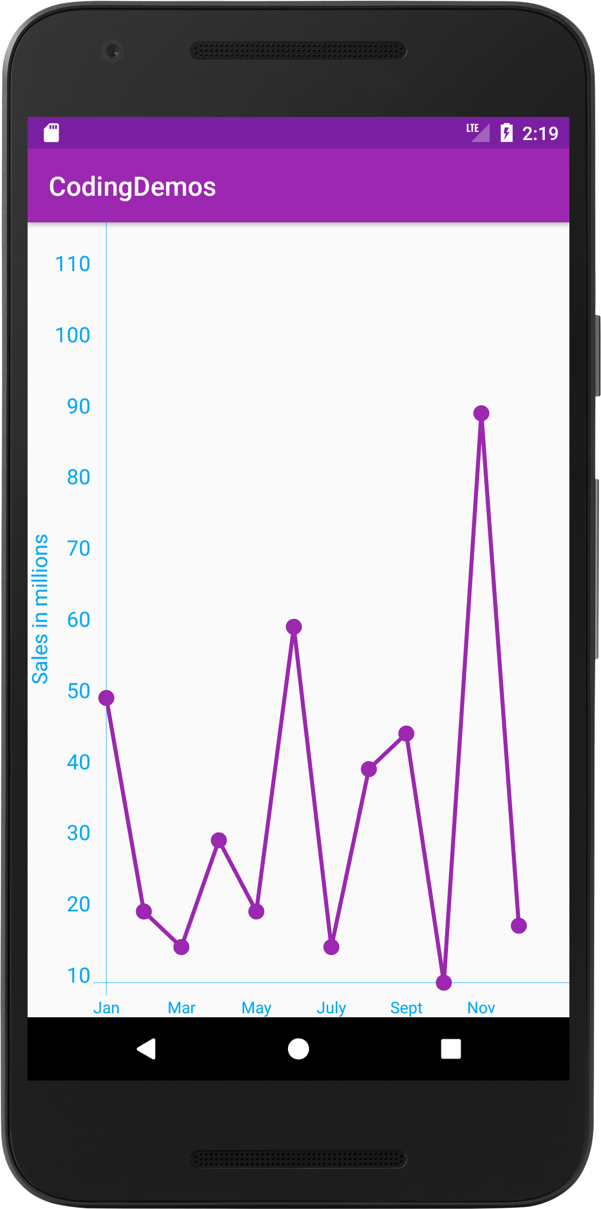 Android Line Chart - How to Draw Line Chart in Android - Coding Demos